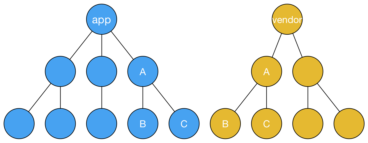 Separate app and vendor bundles