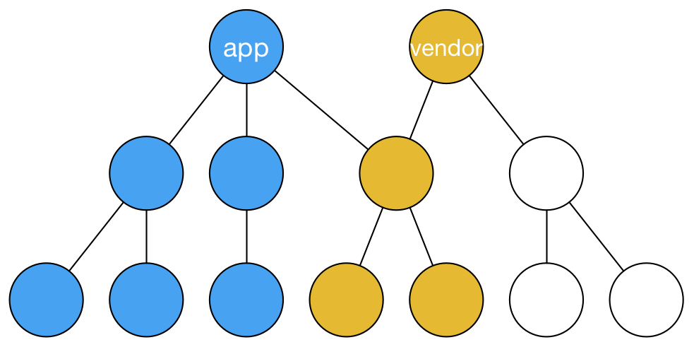 App and vendor bundles after applying `CommonsChunkPlugin`